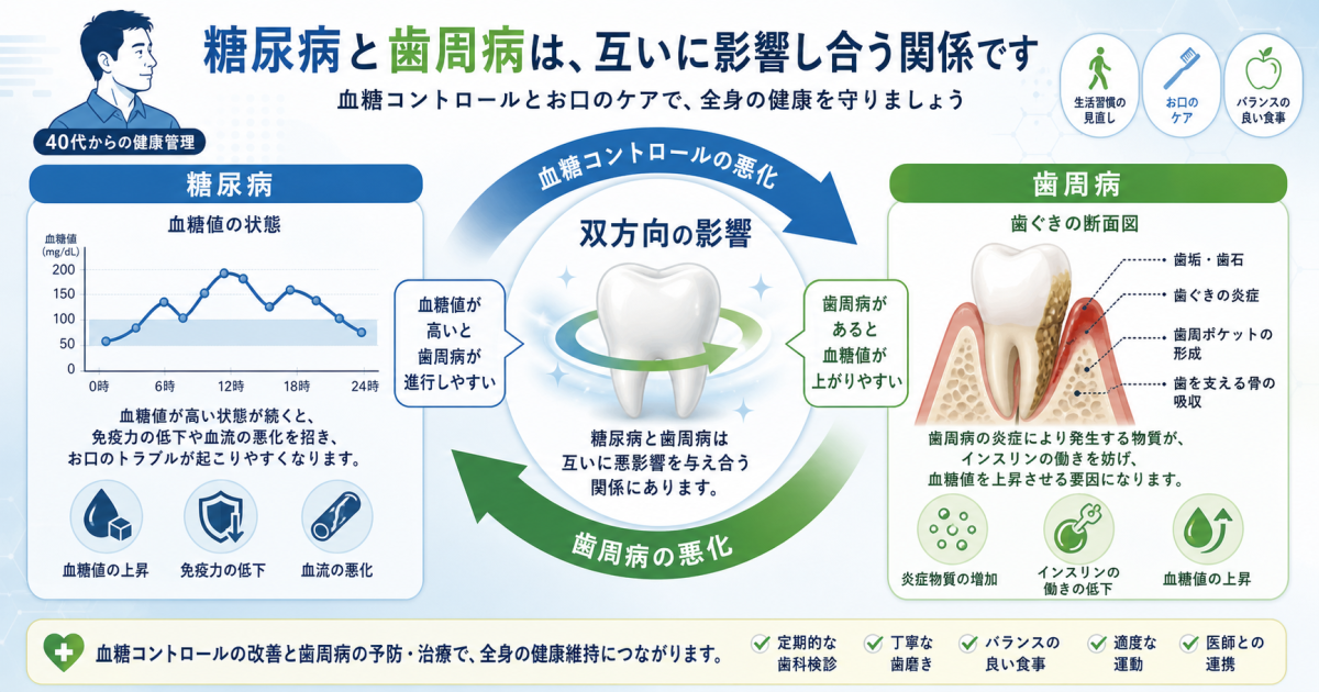 血糖値が気になる40代へ！糖尿病と歯周病の悪循環を防ぐ歯科ケア
